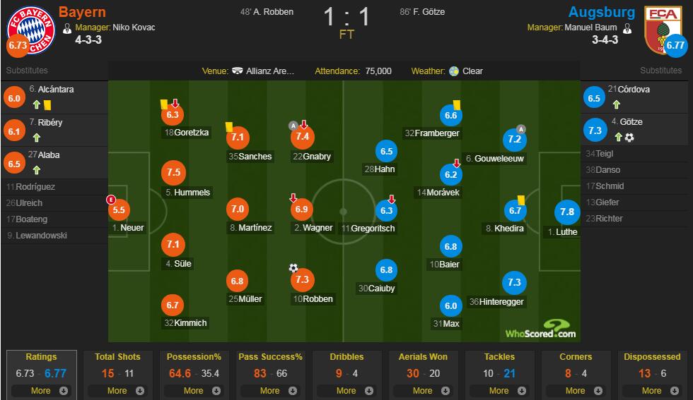 拜仁vs 奥格斯堡评分：诺伊尔仅5.5  罗本7.3