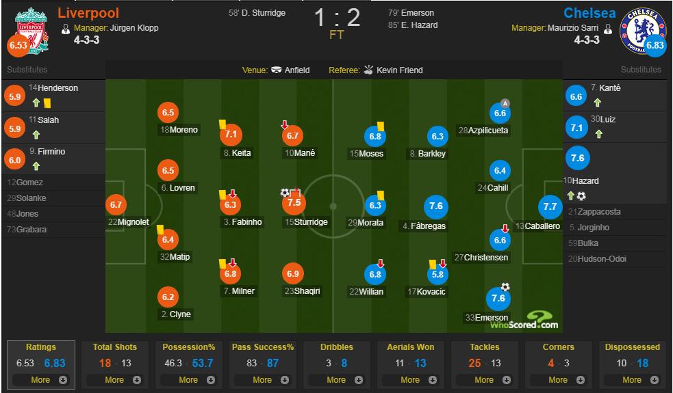 利物浦vs 切尔西评分：卡巴列罗7.7 分最高