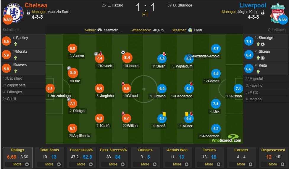 切尔西vs 利物浦评分：阿扎尔8.4 分全场最高