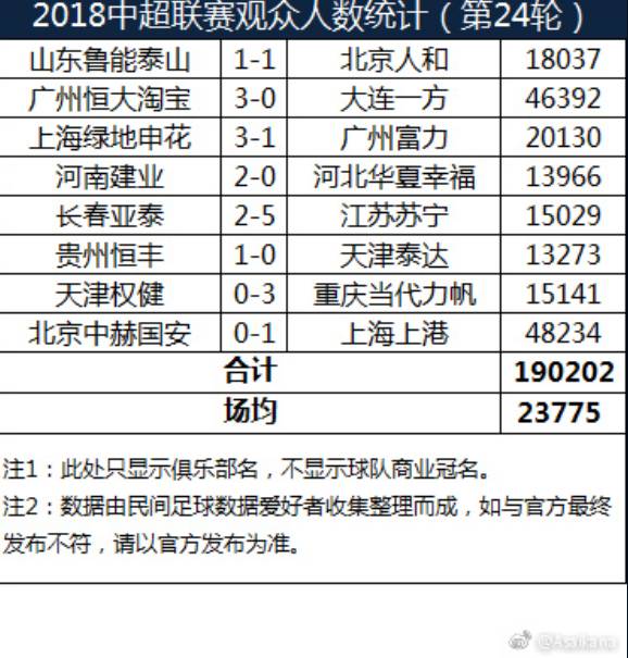 中超第24 轮观众人数：国安战上港最多 场均23775 人