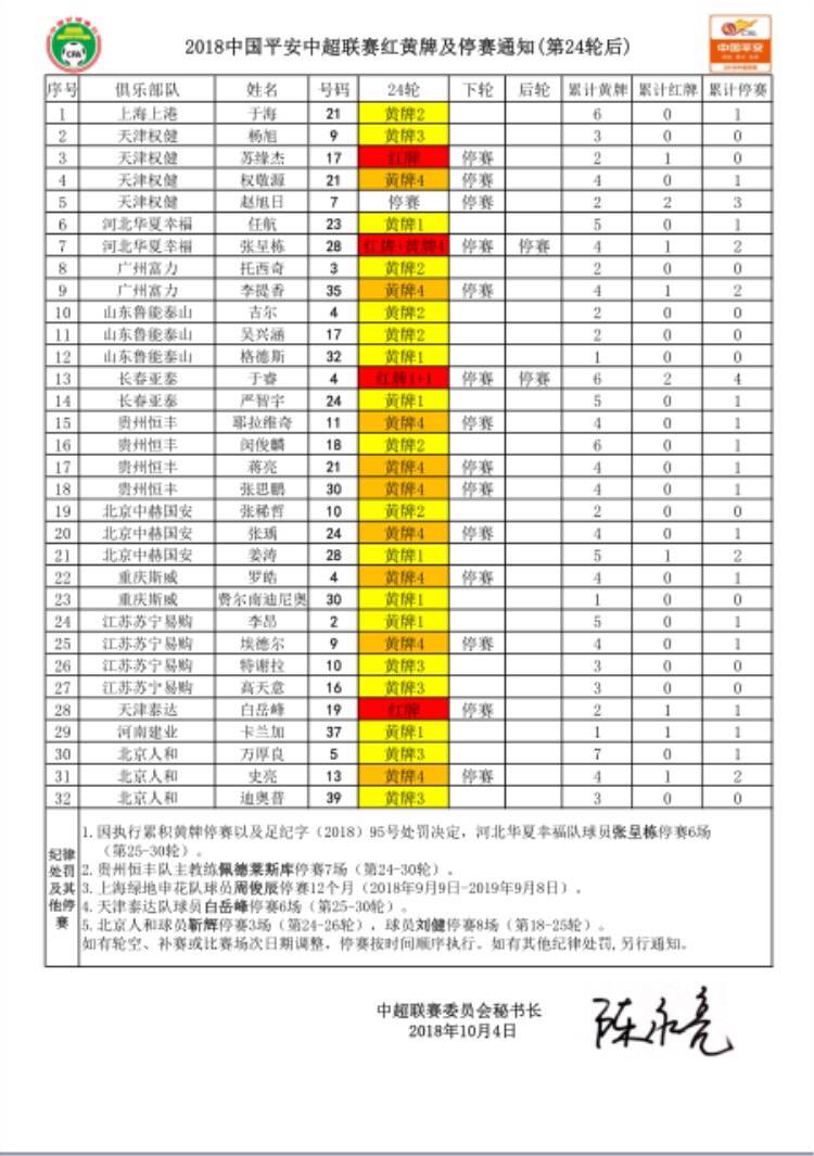 中超第25 轮停赛：共14 名球员停赛,权健贵州各三人