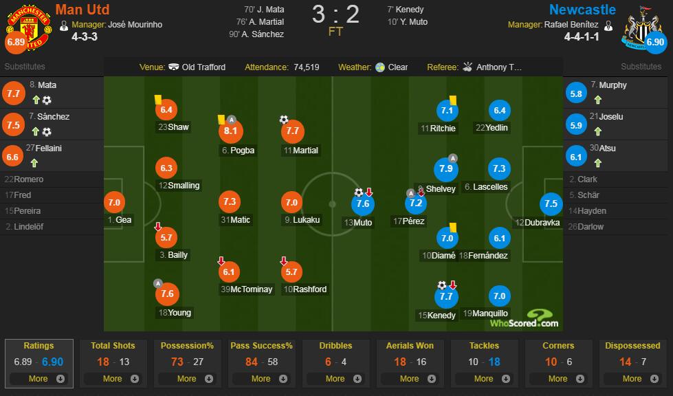 曼联vs 纽卡斯尔评分：博格巴8.1 分全场最高