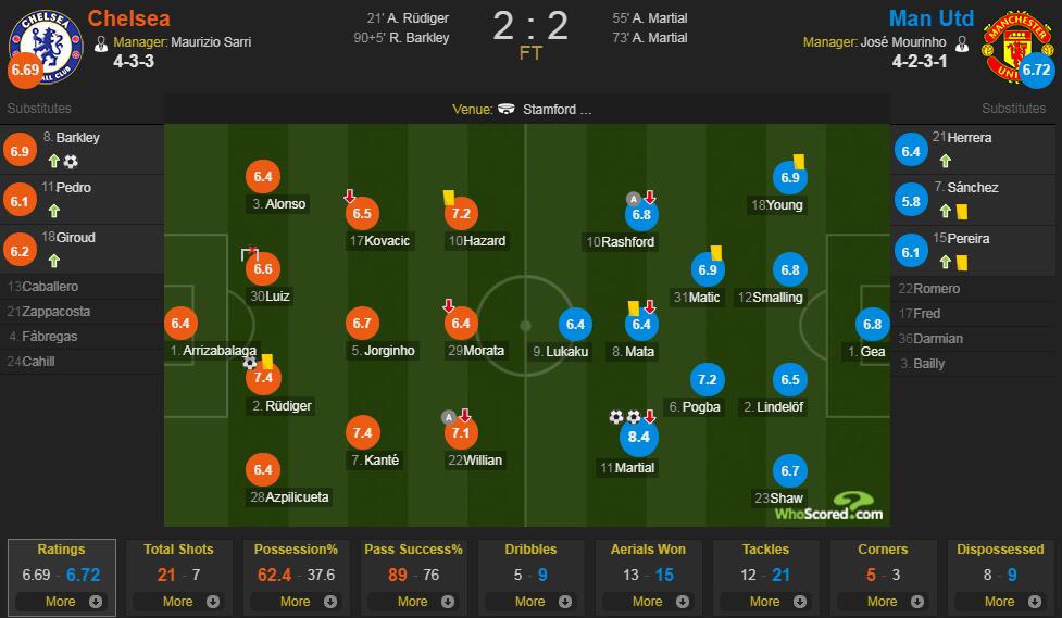 切尔西vs 曼联评分：马夏尔8.4 分最高