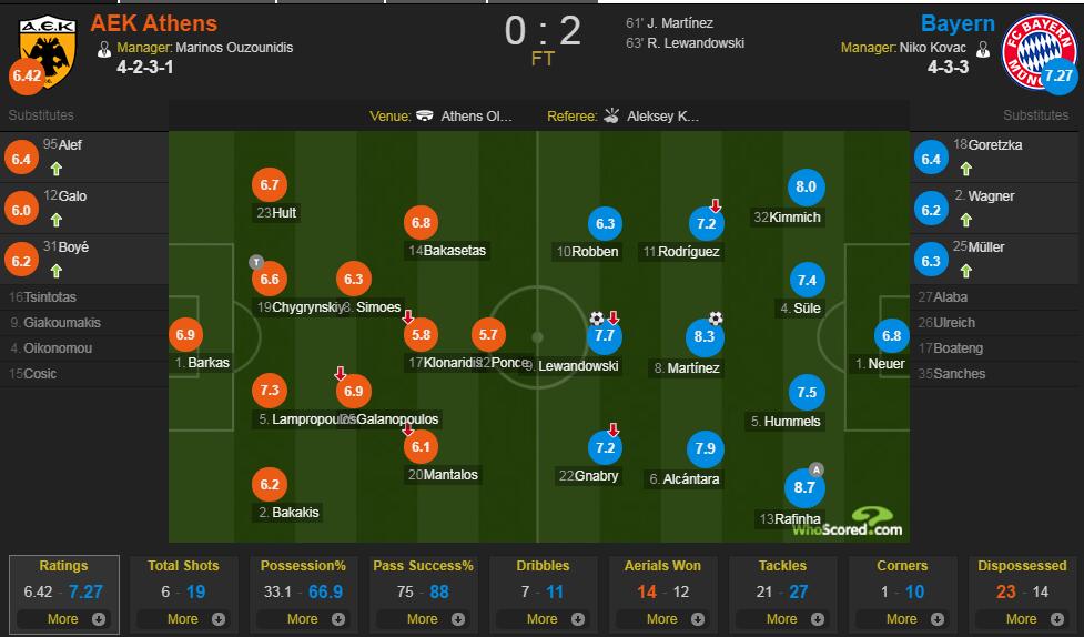 雅典AEKvs 拜仁评分：拉菲尼亚8.7 分最高