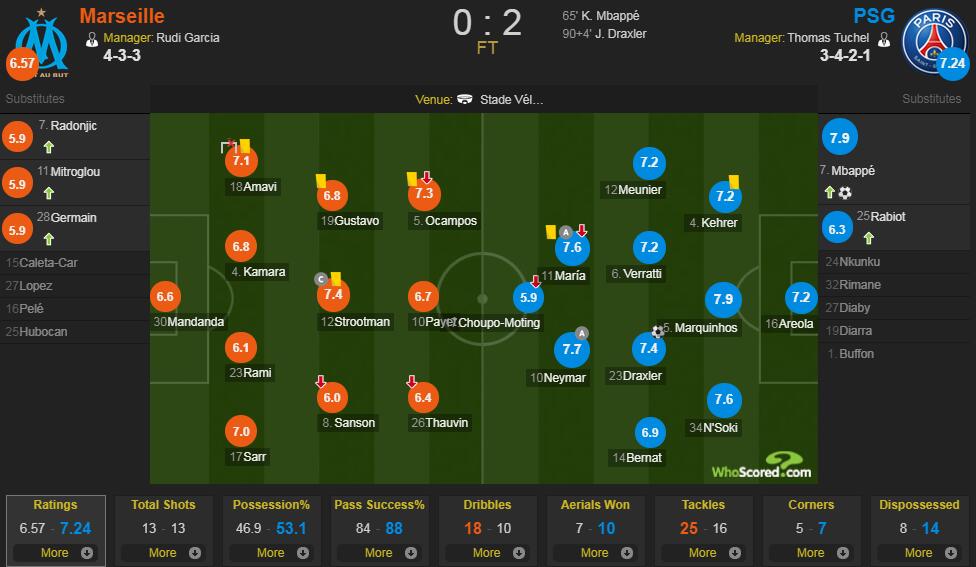 马赛vs 巴黎评分：姆巴佩7.9 分最高