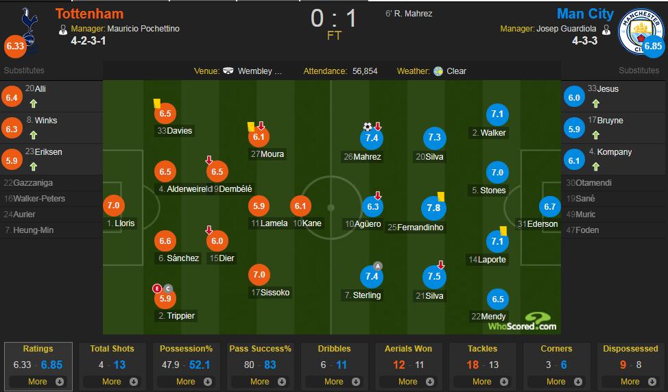 热刺vs 曼城评分：费尔南迪尼奥7.8 分最高