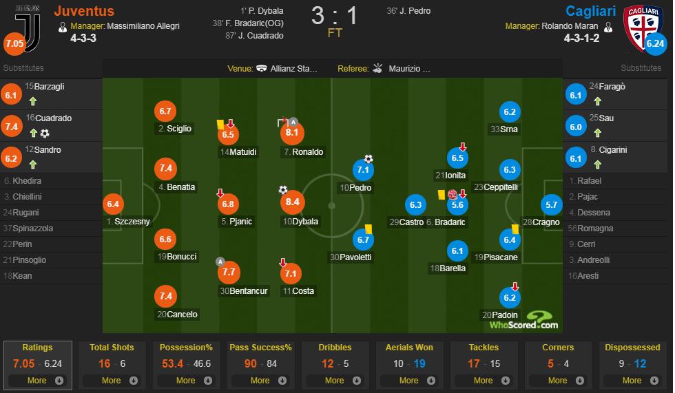 尤文vs 卡利亚里评分：迪巴拉8.4 分最高