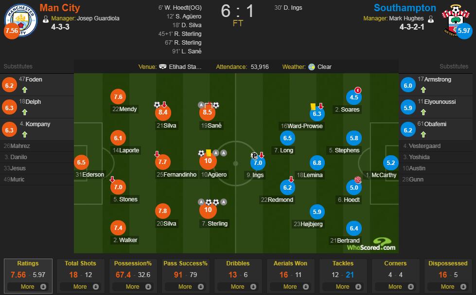曼城vs 南安普顿评分：阿圭罗、斯特林满分