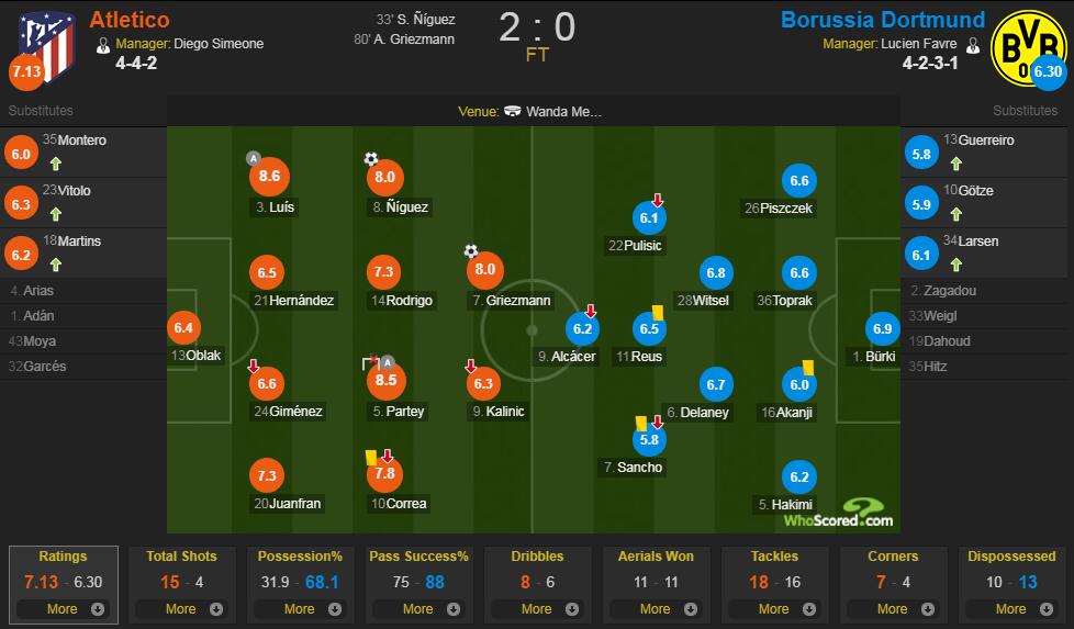 马竞vs 多特蒙德评分：费利佩8.6 分最高