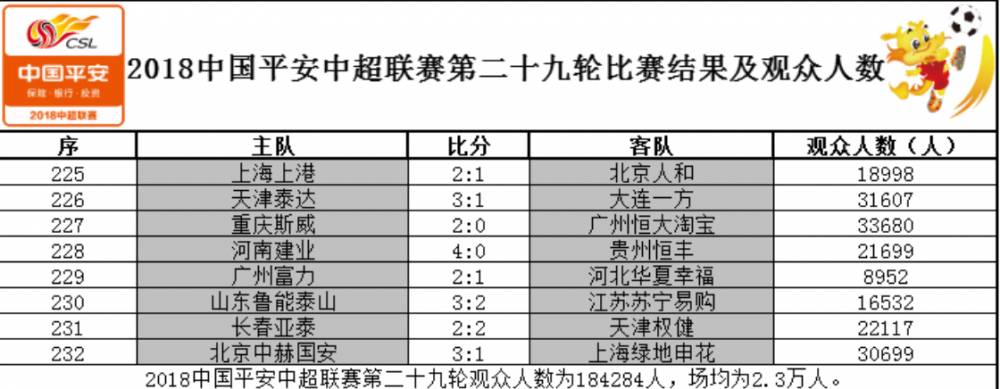 中超第29 轮上座人数：重庆主场居首 场均2.3 万人