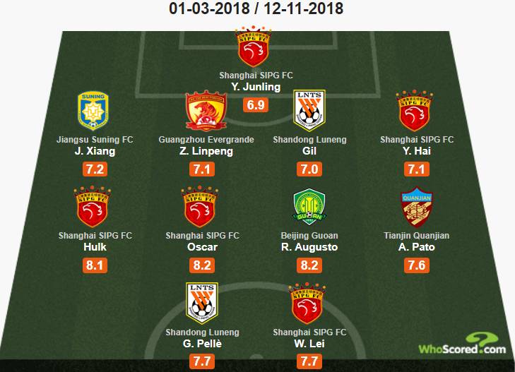 whoscored 中超赛季最佳阵：上港5 人,佩莱武磊双前锋