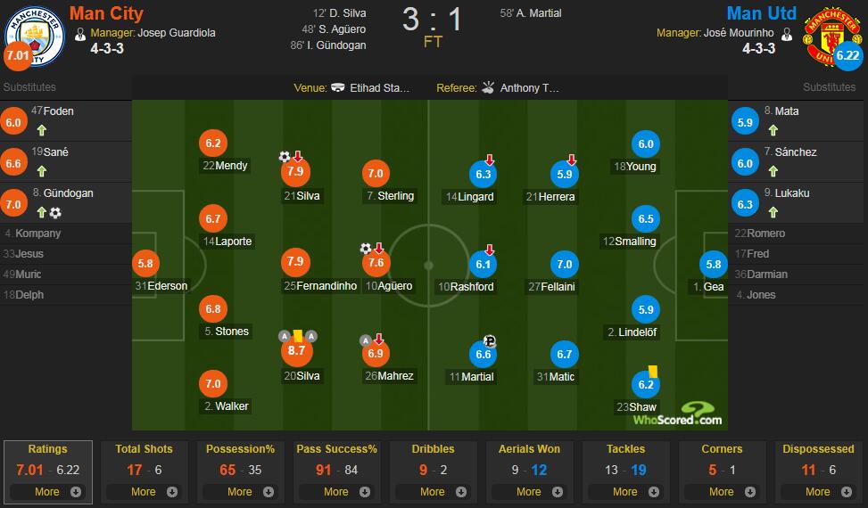 曼城vs 曼联评分：贝席8.7 分最高