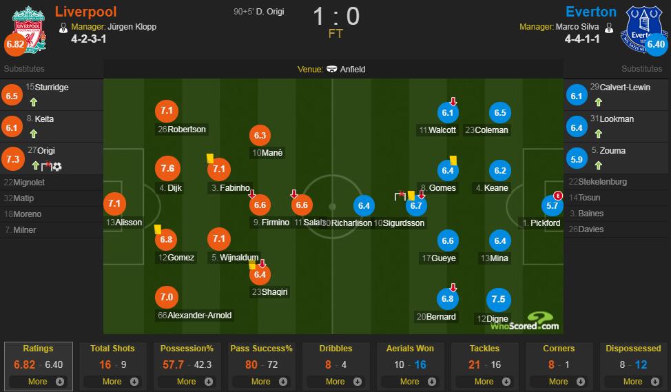 利物浦vs埃弗顿评分：范迪克7.6分最高