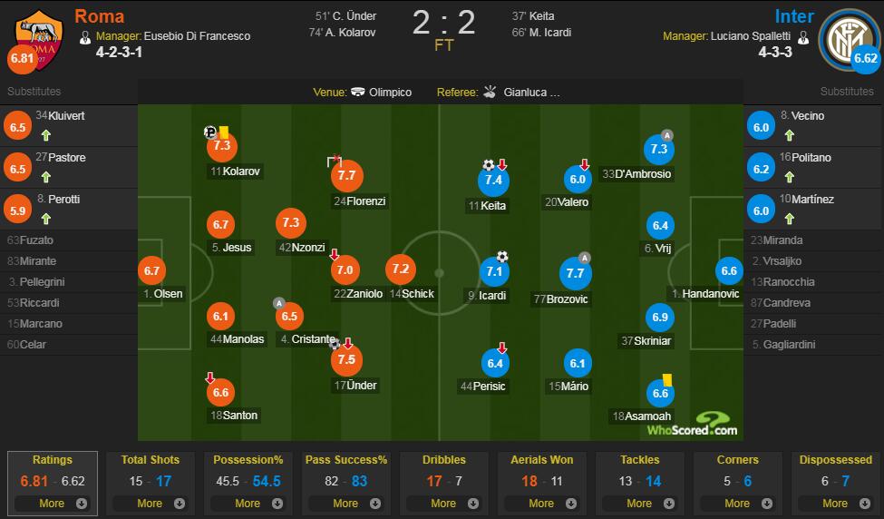 罗马vs国际米兰评分：伊卡尔迪打入一球7.1分