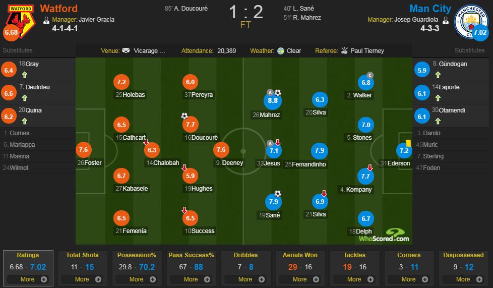 沃特福德vs曼城评分：马赫雷斯8.8分最高