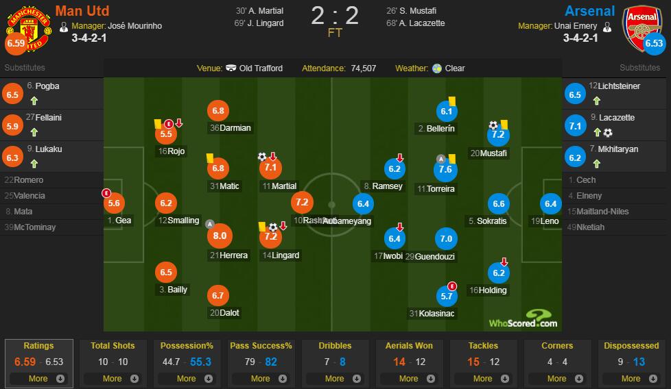 曼联vs阿森纳评分：埃雷拉8.0分最高
