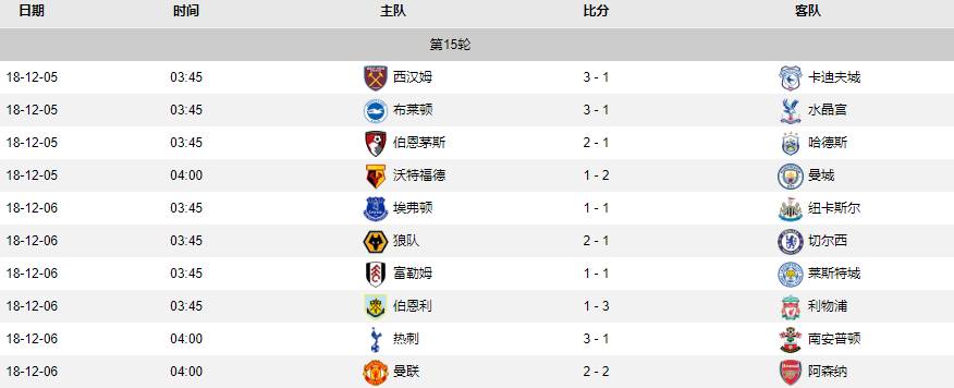 英超第15轮综述：曼联2比2战平阿森纳 切尔西遭狼队逆转