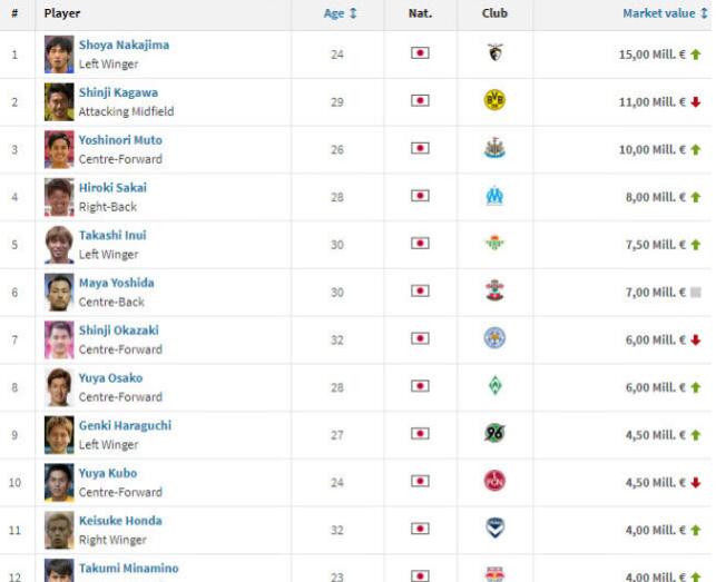 身价百万欧元级别日本球员已多达66位，中国仅2人