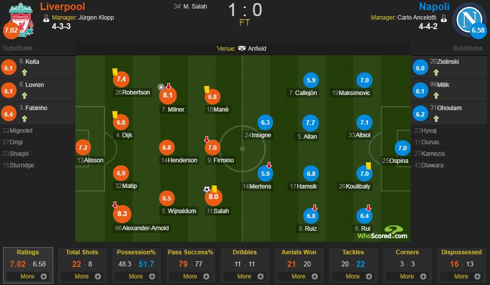 利物浦vs那不勒斯评分：阿诺德8.3分最高