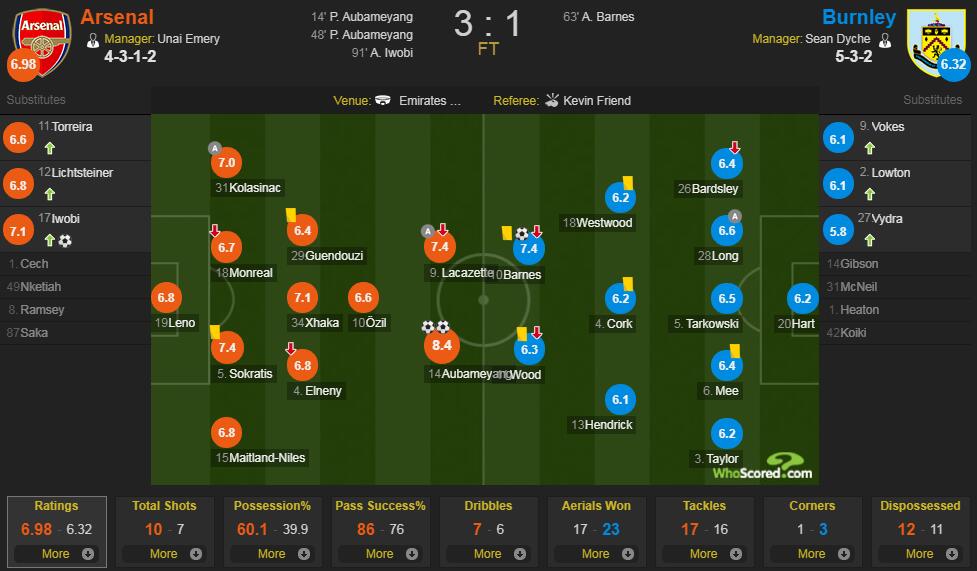 阿森纳vs伯恩利评分：奥巴梅扬8.4分最高