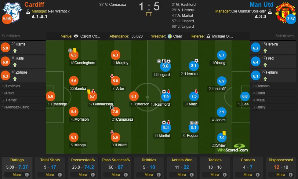 卡迪夫城vs曼联评分：林加德9.6分最高