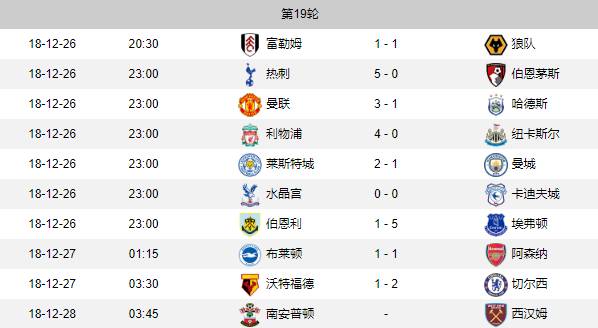 英超第19轮综述：曼城遭遇两连败 克洛普收获红军百胜