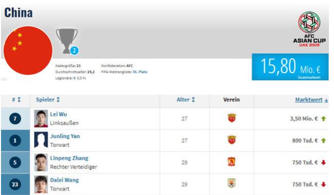 国足23人总身价1580万欧元，不及1/3个孙兴慜