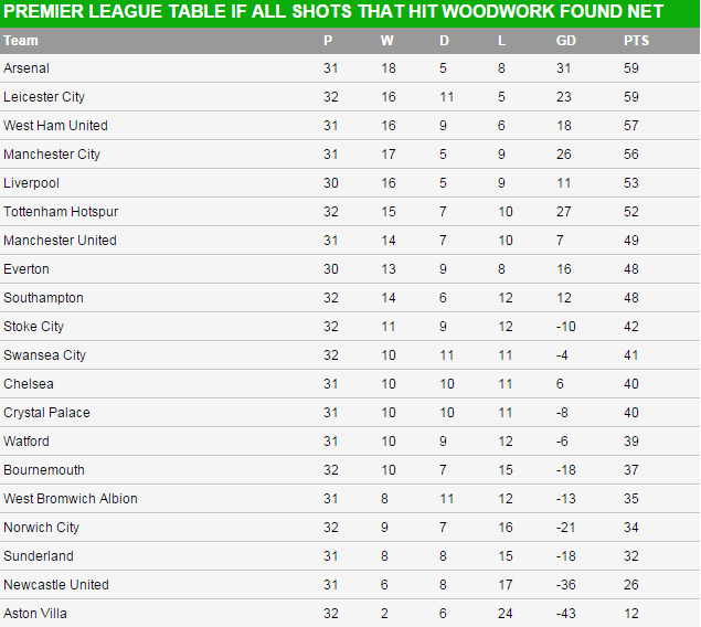 若中柱算进球 阿森纳将排名英超榜首