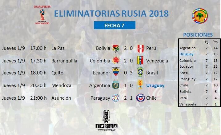世预赛南美区积分榜:阿根廷升至第一-直播吧zh
