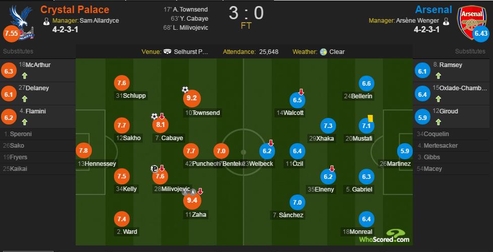 水晶宫VS阿森纳赛后评分:扎哈双助攻 9.4分全