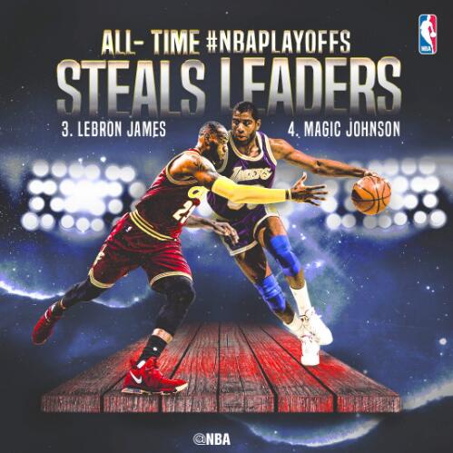 詹姆斯超魔术师升至季后赛抢断榜第三位