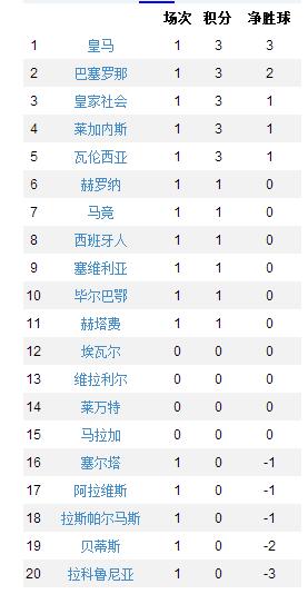 西甲综述:皇马巴萨均取胜 马竞客场战平赫罗纳