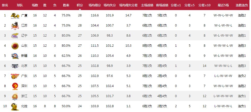 【科普】CBA常规赛排名规则
