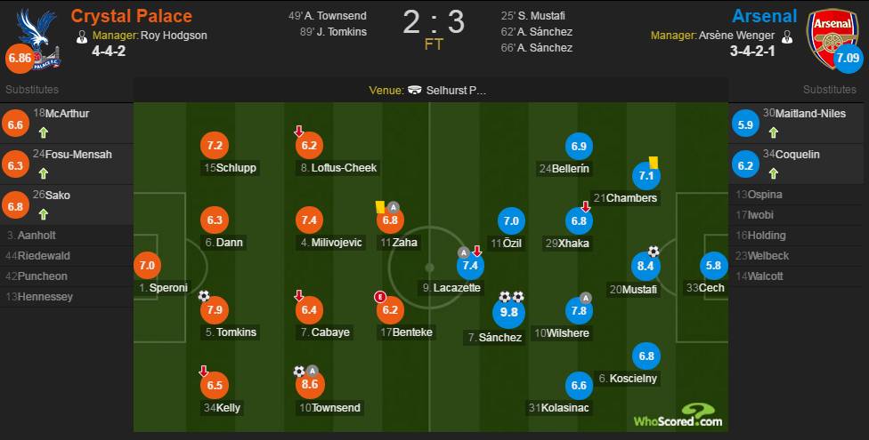 水晶宫vs阿森纳赛后评分:桑切斯9.8分全场最佳