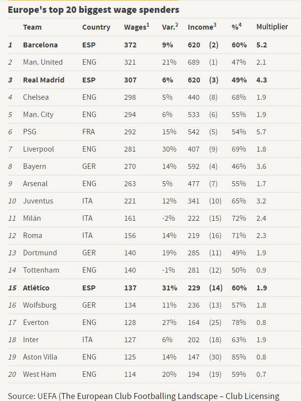 欧洲俱乐部球员薪水支出排行:巴萨3.72亿欧元