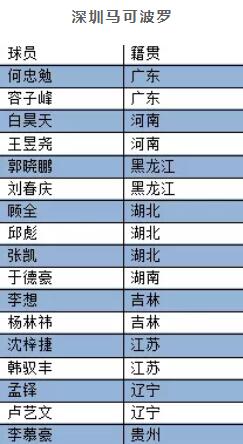 辽宁&山东体育大省!CBA季后赛八强球员籍贯