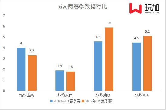 英雄联盟xiye两赛季数据对比逐渐成长为队伍的领袖