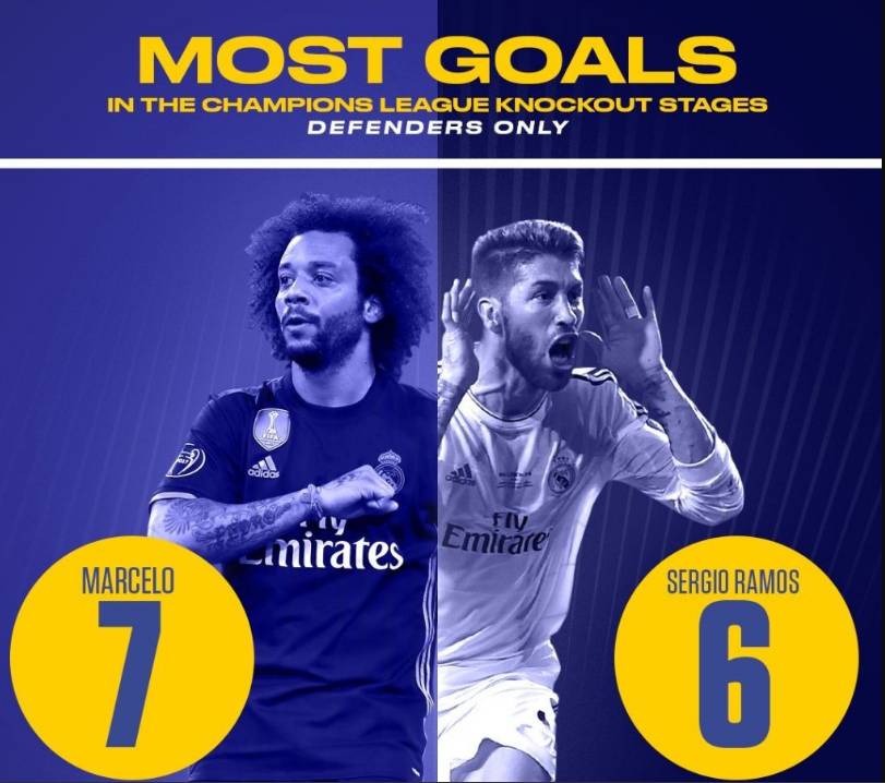 欧冠淘汰赛后卫进球榜:马塞洛领跑 拉莫斯第二