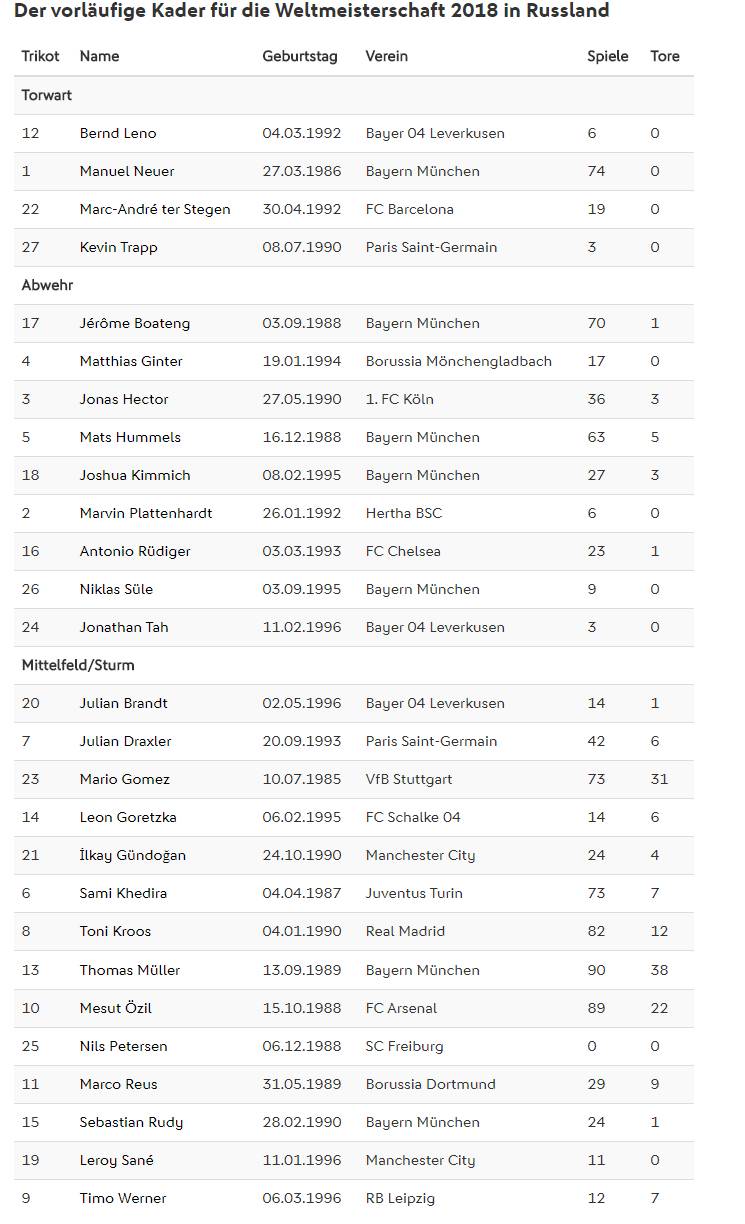 德国队初选名单号码:罗伊斯11号 维尔纳9号