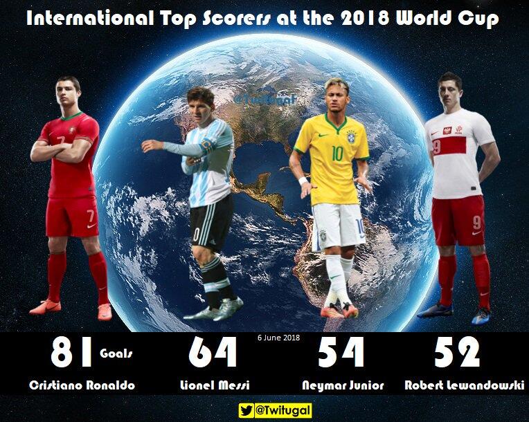 世界杯球员国家队进球排行:C罗、梅西、内马尔