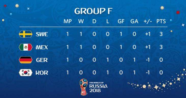 F组积分榜:德国韩国0分垫底 瑞典墨西哥并驾齐