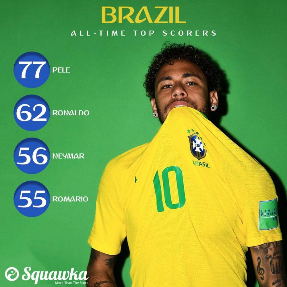 超越罗马里奥!内马尔独享巴西历史射手榜第三