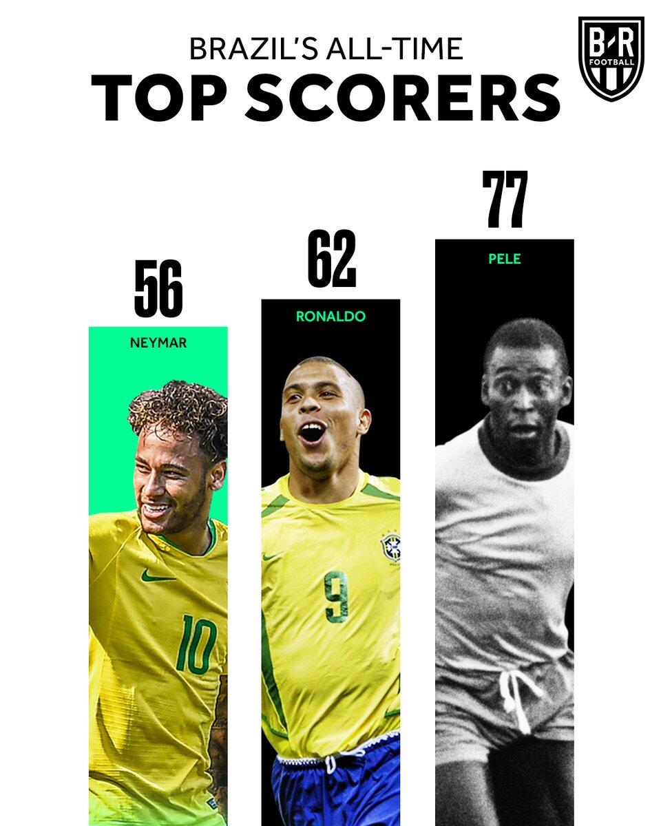 超越罗马里奥!内马尔独享巴西历史射手榜第三