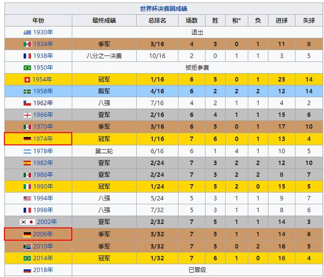 钢铁是怎样炼成的!德国从未在世界杯小组赛被