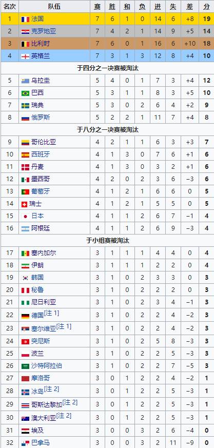 世界杯32强最终排名:新军巴拿马垫底 德国第2