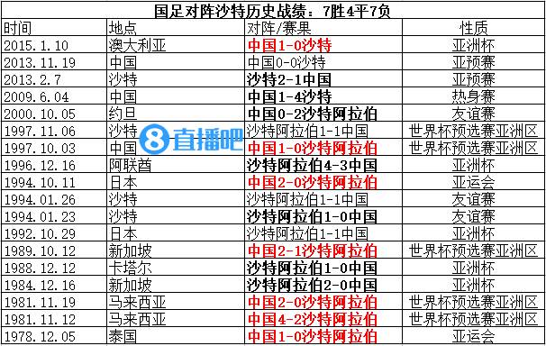 国足对沙特历史战绩:7胜4平7负,亚运两战皆胜