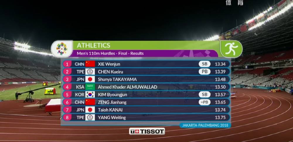 亚运会男子110米栏决赛 谢文骏13秒34蝉联金