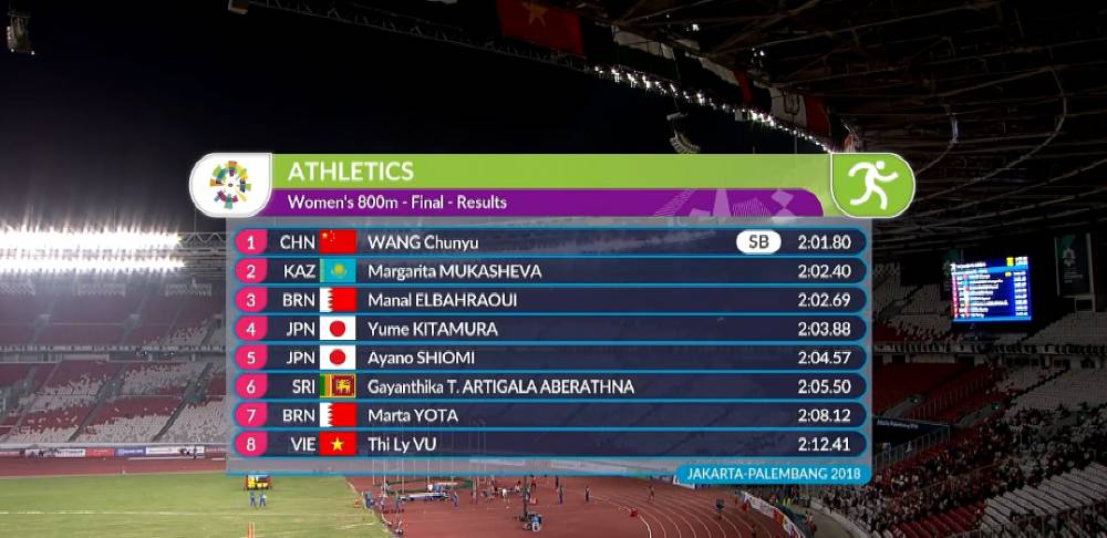 亚运会女子800米决赛 王春雨2分01秒80夺金