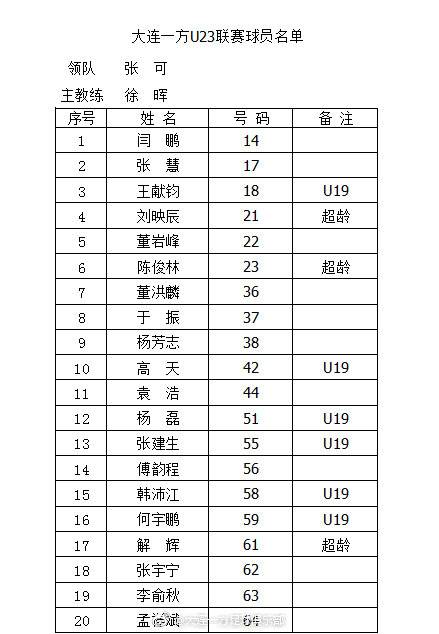大连一方U23联赛名单:6名U19球员入选-直播吧