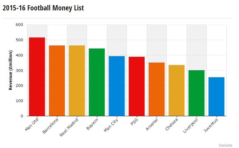 曼联领跑上赛季俱乐部收入排行榜